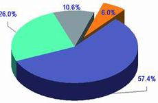 六成居民常備抗生素 超兩成感冒用抗生素