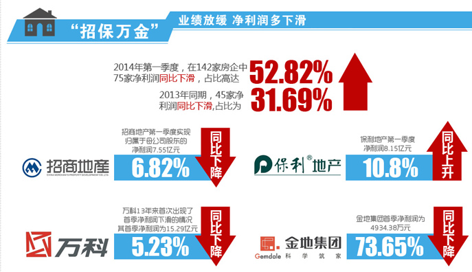 地產大數據--關注知名上市房企一季報